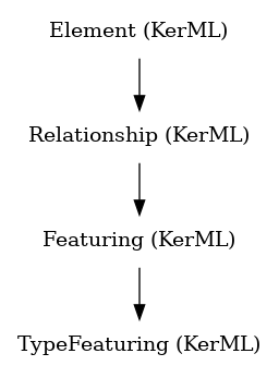 // Class: TypeFeaturing
 digraph {
     TypeFeaturing [label="TypeFeaturing (KerML)" shape=plaintext]
     Featuring -> TypeFeaturing
     Featuring [label="Featuring (KerML)" shape=plaintext]
     Relationship -> Featuring
     Relationship [label="Relationship (KerML)" shape=plaintext]
     Element -> Relationship
     Element [label="Element (KerML)" shape=plaintext]
 }