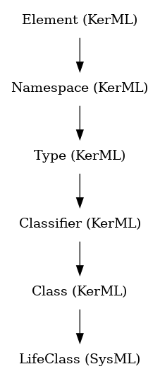 // Class: LifeClass
 digraph {
     LifeClass [label="LifeClass (SysML)" shape=plaintext]
     Class -> LifeClass
     Class [label="Class (KerML)" shape=plaintext]
     Classifier -> Class
     Classifier [label="Classifier (KerML)" shape=plaintext]
     Type -> Classifier
     Type [label="Type (KerML)" shape=plaintext]
     Namespace -> Type
     Namespace [label="Namespace (KerML)" shape=plaintext]
     Element -> Namespace
     Element [label="Element (KerML)" shape=plaintext]
 }