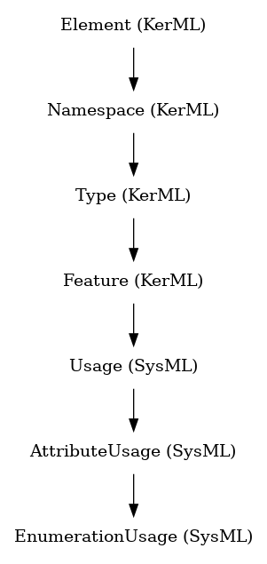 // Class: EnumerationUsage
 digraph {
     EnumerationUsage [label="EnumerationUsage (SysML)" shape=plaintext]
     AttributeUsage -> EnumerationUsage
     AttributeUsage [label="AttributeUsage (SysML)" shape=plaintext]
     Usage -> AttributeUsage
     Usage [label="Usage (SysML)" shape=plaintext]
     Feature -> Usage
     Feature [label="Feature (KerML)" shape=plaintext]
     Type -> Feature
     Type [label="Type (KerML)" shape=plaintext]
     Namespace -> Type
     Namespace [label="Namespace (KerML)" shape=plaintext]
     Element -> Namespace
     Element [label="Element (KerML)" shape=plaintext]
 }