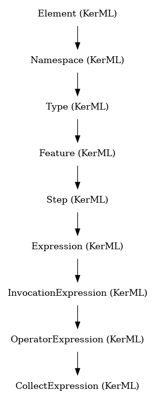 // Class: CollectExpression
 digraph {
     CollectExpression [label="CollectExpression (KerML)" shape=plaintext]
     OperatorExpression -> CollectExpression
     OperatorExpression [label="OperatorExpression (KerML)" shape=plaintext]
     InvocationExpression -> OperatorExpression
     InvocationExpression [label="InvocationExpression (KerML)" shape=plaintext]
     Expression -> InvocationExpression
     Expression [label="Expression (KerML)" shape=plaintext]
     Step -> Expression
     Step [label="Step (KerML)" shape=plaintext]
     Feature -> Step
     Feature [label="Feature (KerML)" shape=plaintext]
     Type -> Feature
     Type [label="Type (KerML)" shape=plaintext]
     Namespace -> Type
     Namespace [label="Namespace (KerML)" shape=plaintext]
     Element -> Namespace
     Element [label="Element (KerML)" shape=plaintext]
 }
