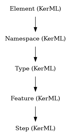 // Class: Step
 digraph {
     Step [label="Step (KerML)" shape=plaintext]
     Feature -> Step
     Feature [label="Feature (KerML)" shape=plaintext]
     Type -> Feature
     Type [label="Type (KerML)" shape=plaintext]
     Namespace -> Type
     Namespace [label="Namespace (KerML)" shape=plaintext]
     Element -> Namespace
     Element [label="Element (KerML)" shape=plaintext]
 }