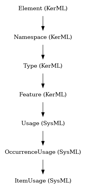 // Class: ItemUsage
 digraph {
     ItemUsage [label="ItemUsage (SysML)" shape=plaintext]
     OccurrenceUsage -> ItemUsage
     OccurrenceUsage [label="OccurrenceUsage (SysML)" shape=plaintext]
     Usage -> OccurrenceUsage
     Usage [label="Usage (SysML)" shape=plaintext]
     Feature -> Usage
     Feature [label="Feature (KerML)" shape=plaintext]
     Type -> Feature
     Type [label="Type (KerML)" shape=plaintext]
     Namespace -> Type
     Namespace [label="Namespace (KerML)" shape=plaintext]
     Element -> Namespace
     Element [label="Element (KerML)" shape=plaintext]
 }