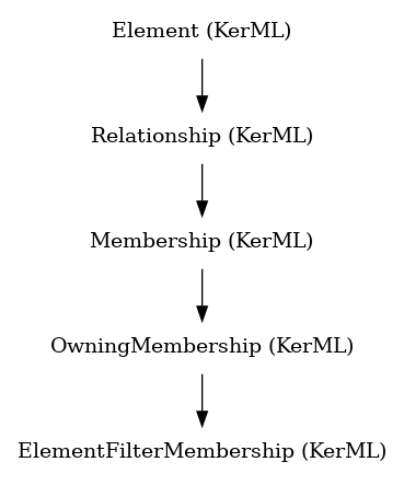 // Class: ElementFilterMembership
 digraph {
     ElementFilterMembership [label="ElementFilterMembership (KerML)" shape=plaintext]
     OwningMembership -> ElementFilterMembership
     OwningMembership [label="OwningMembership (KerML)" shape=plaintext]
     Membership -> OwningMembership
     Membership [label="Membership (KerML)" shape=plaintext]
     Relationship -> Membership
     Relationship [label="Relationship (KerML)" shape=plaintext]
     Element -> Relationship
     Element [label="Element (KerML)" shape=plaintext]
 }