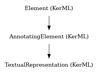 // Class: TextualRepresentation
 digraph {
     TextualRepresentation [label="TextualRepresentation (KerML)" shape=plaintext]
     AnnotatingElement -> TextualRepresentation
     AnnotatingElement [label="AnnotatingElement (KerML)" shape=plaintext]
     Element -> AnnotatingElement
     Element [label="Element (KerML)" shape=plaintext]
 }