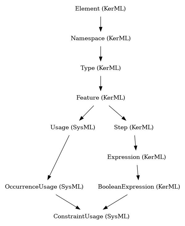 // Class: ConstraintUsage
 digraph {
     ConstraintUsage [label="ConstraintUsage (SysML)" shape=plaintext]
     OccurrenceUsage -> ConstraintUsage
     BooleanExpression -> ConstraintUsage
     OccurrenceUsage [label="OccurrenceUsage (SysML)" shape=plaintext]
     Usage -> OccurrenceUsage
     BooleanExpression [label="BooleanExpression (KerML)" shape=plaintext]
     Expression -> BooleanExpression
     Usage [label="Usage (SysML)" shape=plaintext]
     Feature -> Usage
     Expression [label="Expression (KerML)" shape=plaintext]
     Step -> Expression
     Feature [label="Feature (KerML)" shape=plaintext]
     Type -> Feature
     Step [label="Step (KerML)" shape=plaintext]
     Feature -> Step
     Type [label="Type (KerML)" shape=plaintext]
     Namespace -> Type
     Namespace [label="Namespace (KerML)" shape=plaintext]
     Element -> Namespace
     Element [label="Element (KerML)" shape=plaintext]
 }