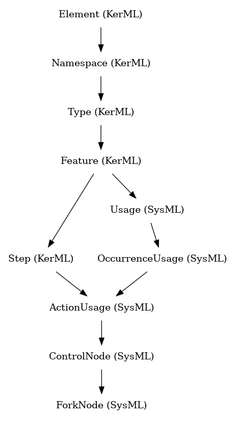 // Class: ForkNode
 digraph {
     ForkNode [label="ForkNode (SysML)" shape=plaintext]
     ControlNode -> ForkNode
     ControlNode [label="ControlNode (SysML)" shape=plaintext]
     ActionUsage -> ControlNode
     ActionUsage [label="ActionUsage (SysML)" shape=plaintext]
     OccurrenceUsage -> ActionUsage
     Step -> ActionUsage
     OccurrenceUsage [label="OccurrenceUsage (SysML)" shape=plaintext]
     Usage -> OccurrenceUsage
     Step [label="Step (KerML)" shape=plaintext]
     Feature -> Step
     Usage [label="Usage (SysML)" shape=plaintext]
     Feature -> Usage
     Feature [label="Feature (KerML)" shape=plaintext]
     Type -> Feature
     Type [label="Type (KerML)" shape=plaintext]
     Namespace -> Type
     Namespace [label="Namespace (KerML)" shape=plaintext]
     Element -> Namespace
     Element [label="Element (KerML)" shape=plaintext]
 }