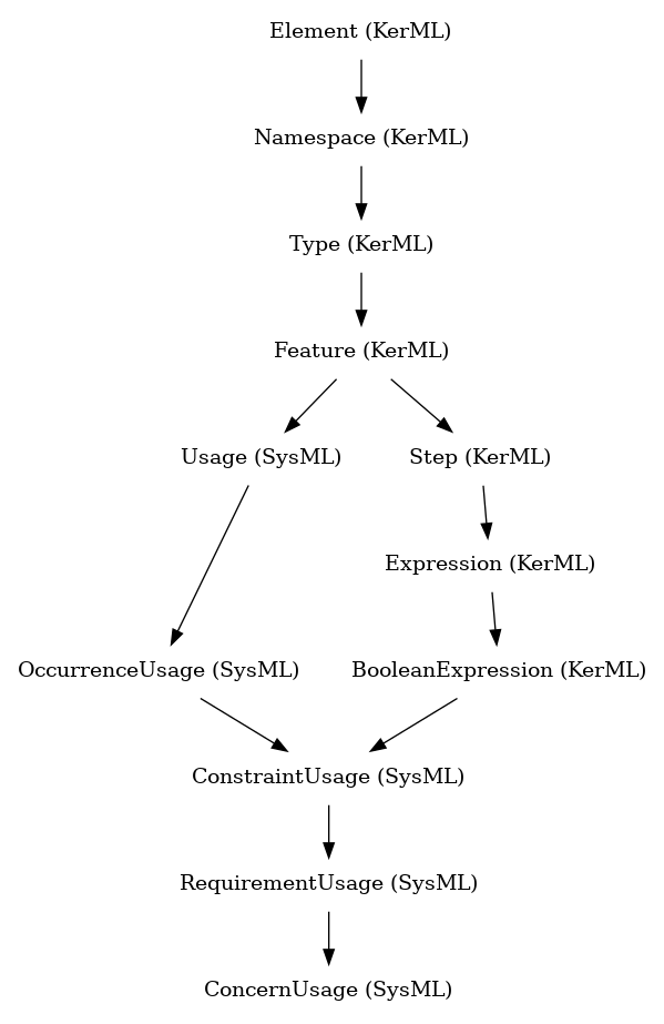 // Class: ConcernUsage
 digraph {
     ConcernUsage [label="ConcernUsage (SysML)" shape=plaintext]
     RequirementUsage -> ConcernUsage
     RequirementUsage [label="RequirementUsage (SysML)" shape=plaintext]
     ConstraintUsage -> RequirementUsage
     ConstraintUsage [label="ConstraintUsage (SysML)" shape=plaintext]
     OccurrenceUsage -> ConstraintUsage
     BooleanExpression -> ConstraintUsage
     OccurrenceUsage [label="OccurrenceUsage (SysML)" shape=plaintext]
     Usage -> OccurrenceUsage
     BooleanExpression [label="BooleanExpression (KerML)" shape=plaintext]
     Expression -> BooleanExpression
     Usage [label="Usage (SysML)" shape=plaintext]
     Feature -> Usage
     Expression [label="Expression (KerML)" shape=plaintext]
     Step -> Expression
     Feature [label="Feature (KerML)" shape=plaintext]
     Type -> Feature
     Step [label="Step (KerML)" shape=plaintext]
     Feature -> Step
     Type [label="Type (KerML)" shape=plaintext]
     Namespace -> Type
     Namespace [label="Namespace (KerML)" shape=plaintext]
     Element -> Namespace
     Element [label="Element (KerML)" shape=plaintext]
 }