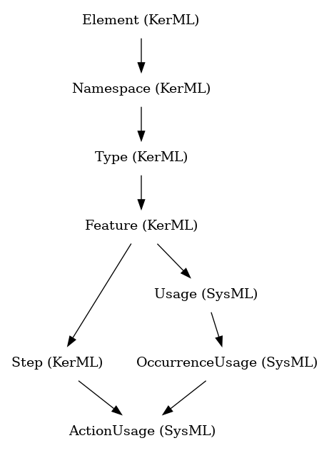 // Class: ActionUsage
 digraph {
     ActionUsage [label="ActionUsage (SysML)" shape=plaintext]
     OccurrenceUsage -> ActionUsage
     Step -> ActionUsage
     OccurrenceUsage [label="OccurrenceUsage (SysML)" shape=plaintext]
     Usage -> OccurrenceUsage
     Step [label="Step (KerML)" shape=plaintext]
     Feature -> Step
     Usage [label="Usage (SysML)" shape=plaintext]
     Feature -> Usage
     Feature [label="Feature (KerML)" shape=plaintext]
     Type -> Feature
     Type [label="Type (KerML)" shape=plaintext]
     Namespace -> Type
     Namespace [label="Namespace (KerML)" shape=plaintext]
     Element -> Namespace
     Element [label="Element (KerML)" shape=plaintext]
 }