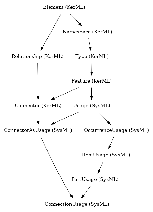 // Class: ConnectionUsage
 digraph {
     ConnectionUsage [label="ConnectionUsage (SysML)" shape=plaintext]
     ConnectorAsUsage -> ConnectionUsage
     PartUsage -> ConnectionUsage
     ConnectorAsUsage [label="ConnectorAsUsage (SysML)" shape=plaintext]
     Usage -> ConnectorAsUsage
     Connector -> ConnectorAsUsage
     PartUsage [label="PartUsage (SysML)" shape=plaintext]
     ItemUsage -> PartUsage
     Usage [label="Usage (SysML)" shape=plaintext]
     Feature -> Usage
     Connector [label="Connector (KerML)" shape=plaintext]
     Feature -> Connector
     Relationship -> Connector
     ItemUsage [label="ItemUsage (SysML)" shape=plaintext]
     OccurrenceUsage -> ItemUsage
     Feature [label="Feature (KerML)" shape=plaintext]
     Type -> Feature
     Relationship [label="Relationship (KerML)" shape=plaintext]
     Element -> Relationship
     OccurrenceUsage [label="OccurrenceUsage (SysML)" shape=plaintext]
     Usage -> OccurrenceUsage
     Type [label="Type (KerML)" shape=plaintext]
     Namespace -> Type
     Element [label="Element (KerML)" shape=plaintext]
     Namespace [label="Namespace (KerML)" shape=plaintext]
     Element -> Namespace
 }
