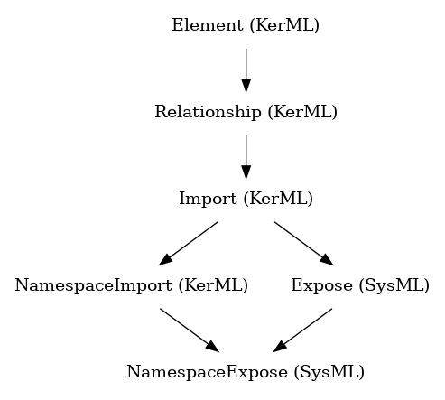 // Class: NamespaceExpose
 digraph {
     NamespaceExpose [label="NamespaceExpose (SysML)" shape=plaintext]
     NamespaceImport -> NamespaceExpose
     Expose -> NamespaceExpose
     NamespaceImport [label="NamespaceImport (KerML)" shape=plaintext]
     Import -> NamespaceImport
     Expose [label="Expose (SysML)" shape=plaintext]
     Import -> Expose
     Import [label="Import (KerML)" shape=plaintext]
     Relationship -> Import
     Relationship [label="Relationship (KerML)" shape=plaintext]
     Element -> Relationship
     Element [label="Element (KerML)" shape=plaintext]
 }