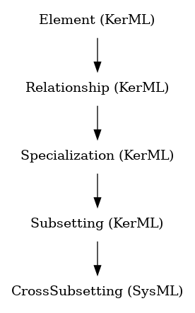// Class: CrossSubsetting
 digraph {
     CrossSubsetting [label="CrossSubsetting (SysML)" shape=plaintext]
     Subsetting -> CrossSubsetting
     Subsetting [label="Subsetting (KerML)" shape=plaintext]
     Specialization -> Subsetting
     Specialization [label="Specialization (KerML)" shape=plaintext]
     Relationship -> Specialization
     Relationship [label="Relationship (KerML)" shape=plaintext]
     Element -> Relationship
     Element [label="Element (KerML)" shape=plaintext]
 }