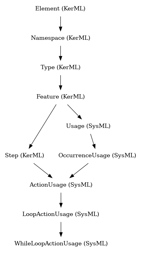 // Class: WhileLoopActionUsage
 digraph {
     WhileLoopActionUsage [label="WhileLoopActionUsage (SysML)" shape=plaintext]
     LoopActionUsage -> WhileLoopActionUsage
     LoopActionUsage [label="LoopActionUsage (SysML)" shape=plaintext]
     ActionUsage -> LoopActionUsage
     ActionUsage [label="ActionUsage (SysML)" shape=plaintext]
     OccurrenceUsage -> ActionUsage
     Step -> ActionUsage
     OccurrenceUsage [label="OccurrenceUsage (SysML)" shape=plaintext]
     Usage -> OccurrenceUsage
     Step [label="Step (KerML)" shape=plaintext]
     Feature -> Step
     Usage [label="Usage (SysML)" shape=plaintext]
     Feature -> Usage
     Feature [label="Feature (KerML)" shape=plaintext]
     Type -> Feature
     Type [label="Type (KerML)" shape=plaintext]
     Namespace -> Type
     Namespace [label="Namespace (KerML)" shape=plaintext]
     Element -> Namespace
     Element [label="Element (KerML)" shape=plaintext]
 }