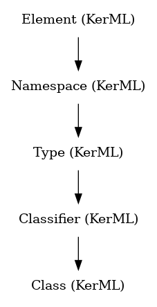// Class: Class
 digraph {
     Class [label="Class (KerML)" shape=plaintext]
     Classifier -> Class
     Classifier [label="Classifier (KerML)" shape=plaintext]
     Type -> Classifier
     Type [label="Type (KerML)" shape=plaintext]
     Namespace -> Type
     Namespace [label="Namespace (KerML)" shape=plaintext]
     Element -> Namespace
     Element [label="Element (KerML)" shape=plaintext]
 }