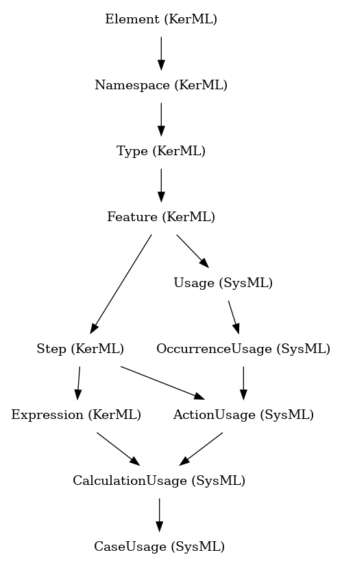 // Class: CaseUsage
 digraph {
     CaseUsage [label="CaseUsage (SysML)" shape=plaintext]
     CalculationUsage -> CaseUsage
     CalculationUsage [label="CalculationUsage (SysML)" shape=plaintext]
     ActionUsage -> CalculationUsage
     Expression -> CalculationUsage
     ActionUsage [label="ActionUsage (SysML)" shape=plaintext]
     OccurrenceUsage -> ActionUsage
     Step -> ActionUsage
     Expression [label="Expression (KerML)" shape=plaintext]
     Step -> Expression
     OccurrenceUsage [label="OccurrenceUsage (SysML)" shape=plaintext]
     Usage -> OccurrenceUsage
     Step [label="Step (KerML)" shape=plaintext]
     Feature -> Step
     Usage [label="Usage (SysML)" shape=plaintext]
     Feature -> Usage
     Feature [label="Feature (KerML)" shape=plaintext]
     Type -> Feature
     Type [label="Type (KerML)" shape=plaintext]
     Namespace -> Type
     Namespace [label="Namespace (KerML)" shape=plaintext]
     Element -> Namespace
     Element [label="Element (KerML)" shape=plaintext]
 }