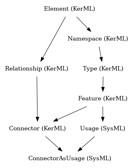 // Class: ConnectorAsUsage
 digraph {
     ConnectorAsUsage [label="ConnectorAsUsage (SysML)" shape=plaintext]
     Usage -> ConnectorAsUsage
     Connector -> ConnectorAsUsage
     Usage [label="Usage (SysML)" shape=plaintext]
     Feature -> Usage
     Connector [label="Connector (KerML)" shape=plaintext]
     Feature -> Connector
     Relationship -> Connector
     Feature [label="Feature (KerML)" shape=plaintext]
     Type -> Feature
     Relationship [label="Relationship (KerML)" shape=plaintext]
     Element -> Relationship
     Type [label="Type (KerML)" shape=plaintext]
     Namespace -> Type
     Element [label="Element (KerML)" shape=plaintext]
     Namespace [label="Namespace (KerML)" shape=plaintext]
     Element -> Namespace
 }