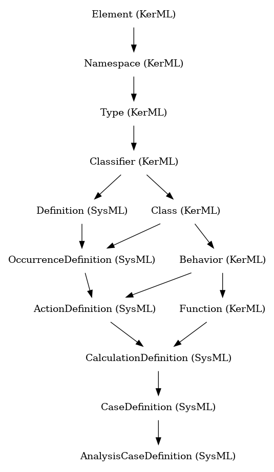 // Class: AnalysisCaseDefinition
 digraph {
     AnalysisCaseDefinition [label="AnalysisCaseDefinition (SysML)" shape=plaintext]
     CaseDefinition -> AnalysisCaseDefinition
     CaseDefinition [label="CaseDefinition (SysML)" shape=plaintext]
     CalculationDefinition -> CaseDefinition
     CalculationDefinition [label="CalculationDefinition (SysML)" shape=plaintext]
     ActionDefinition -> CalculationDefinition
     Function -> CalculationDefinition
     ActionDefinition [label="ActionDefinition (SysML)" shape=plaintext]
     OccurrenceDefinition -> ActionDefinition
     Behavior -> ActionDefinition
     Function [label="Function (KerML)" shape=plaintext]
     Behavior -> Function
     OccurrenceDefinition [label="OccurrenceDefinition (SysML)" shape=plaintext]
     Definition -> OccurrenceDefinition
     Class -> OccurrenceDefinition
     Behavior [label="Behavior (KerML)" shape=plaintext]
     Class -> Behavior
     Definition [label="Definition (SysML)" shape=plaintext]
     Classifier -> Definition
     Class [label="Class (KerML)" shape=plaintext]
     Classifier -> Class
     Classifier [label="Classifier (KerML)" shape=plaintext]
     Type -> Classifier
     Type [label="Type (KerML)" shape=plaintext]
     Namespace -> Type
     Namespace [label="Namespace (KerML)" shape=plaintext]
     Element -> Namespace
     Element [label="Element (KerML)" shape=plaintext]
 }