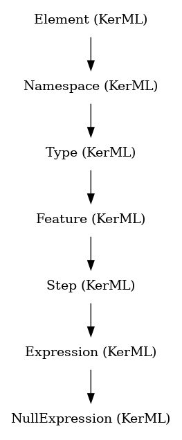 // Class: NullExpression
 digraph {
     NullExpression [label="NullExpression (KerML)" shape=plaintext]
     Expression -> NullExpression
     Expression [label="Expression (KerML)" shape=plaintext]
     Step -> Expression
     Step [label="Step (KerML)" shape=plaintext]
     Feature -> Step
     Feature [label="Feature (KerML)" shape=plaintext]
     Type -> Feature
     Type [label="Type (KerML)" shape=plaintext]
     Namespace -> Type
     Namespace [label="Namespace (KerML)" shape=plaintext]
     Element -> Namespace
     Element [label="Element (KerML)" shape=plaintext]
 }