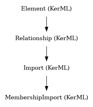 // Class: MembershipImport
 digraph {
     MembershipImport [label="MembershipImport (KerML)" shape=plaintext]
     Import -> MembershipImport
     Import [label="Import (KerML)" shape=plaintext]
     Relationship -> Import
     Relationship [label="Relationship (KerML)" shape=plaintext]
     Element -> Relationship
     Element [label="Element (KerML)" shape=plaintext]
 }