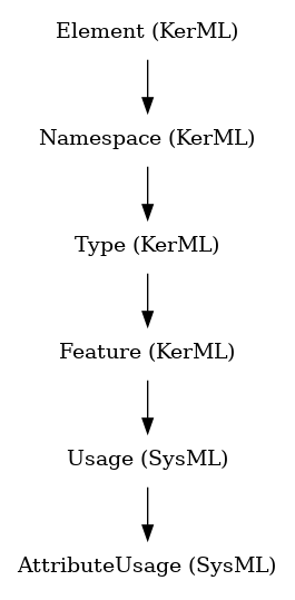 // Class: AttributeUsage
 digraph {
     AttributeUsage [label="AttributeUsage (SysML)" shape=plaintext]
     Usage -> AttributeUsage
     Usage [label="Usage (SysML)" shape=plaintext]
     Feature -> Usage
     Feature [label="Feature (KerML)" shape=plaintext]
     Type -> Feature
     Type [label="Type (KerML)" shape=plaintext]
     Namespace -> Type
     Namespace [label="Namespace (KerML)" shape=plaintext]
     Element -> Namespace
     Element [label="Element (KerML)" shape=plaintext]
 }