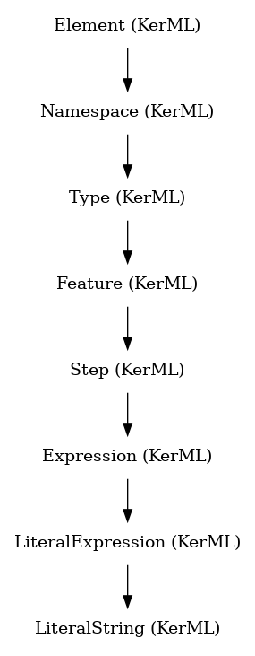 // Class: LiteralString
 digraph {
     LiteralString [label="LiteralString (KerML)" shape=plaintext]
     LiteralExpression -> LiteralString
     LiteralExpression [label="LiteralExpression (KerML)" shape=plaintext]
     Expression -> LiteralExpression
     Expression [label="Expression (KerML)" shape=plaintext]
     Step -> Expression
     Step [label="Step (KerML)" shape=plaintext]
     Feature -> Step
     Feature [label="Feature (KerML)" shape=plaintext]
     Type -> Feature
     Type [label="Type (KerML)" shape=plaintext]
     Namespace -> Type
     Namespace [label="Namespace (KerML)" shape=plaintext]
     Element -> Namespace
     Element [label="Element (KerML)" shape=plaintext]
 }