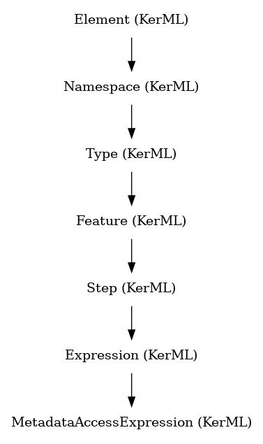 // Class: MetadataAccessExpression
 digraph {
     MetadataAccessExpression [label="MetadataAccessExpression (KerML)" shape=plaintext]
     Expression -> MetadataAccessExpression
     Expression [label="Expression (KerML)" shape=plaintext]
     Step -> Expression
     Step [label="Step (KerML)" shape=plaintext]
     Feature -> Step
     Feature [label="Feature (KerML)" shape=plaintext]
     Type -> Feature
     Type [label="Type (KerML)" shape=plaintext]
     Namespace -> Type
     Namespace [label="Namespace (KerML)" shape=plaintext]
     Element -> Namespace
     Element [label="Element (KerML)" shape=plaintext]
 }