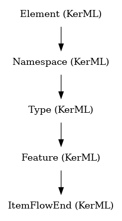 // Class: ItemFlowEnd
 digraph {
     ItemFlowEnd [label="ItemFlowEnd (KerML)" shape=plaintext]
     Feature -> ItemFlowEnd
     Feature [label="Feature (KerML)" shape=plaintext]
     Type -> Feature
     Type [label="Type (KerML)" shape=plaintext]
     Namespace -> Type
     Namespace [label="Namespace (KerML)" shape=plaintext]
     Element -> Namespace
     Element [label="Element (KerML)" shape=plaintext]
 }