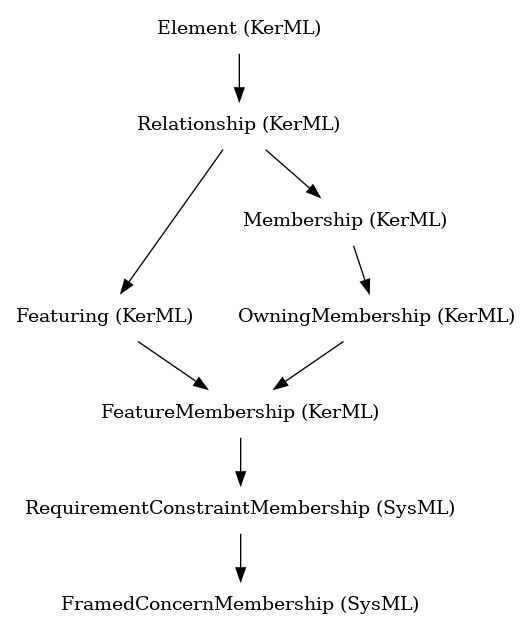 // Class: FramedConcernMembership
 digraph {
     FramedConcernMembership [label="FramedConcernMembership (SysML)" shape=plaintext]
     RequirementConstraintMembership -> FramedConcernMembership
     RequirementConstraintMembership [label="RequirementConstraintMembership (SysML)" shape=plaintext]
     FeatureMembership -> RequirementConstraintMembership
     FeatureMembership [label="FeatureMembership (KerML)" shape=plaintext]
     OwningMembership -> FeatureMembership
     Featuring -> FeatureMembership
     OwningMembership [label="OwningMembership (KerML)" shape=plaintext]
     Membership -> OwningMembership
     Featuring [label="Featuring (KerML)" shape=plaintext]
     Relationship -> Featuring
     Membership [label="Membership (KerML)" shape=plaintext]
     Relationship -> Membership
     Relationship [label="Relationship (KerML)" shape=plaintext]
     Element -> Relationship
     Element [label="Element (KerML)" shape=plaintext]
 }
