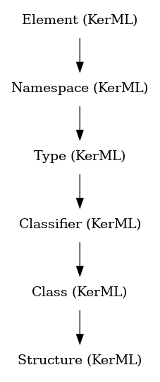 // Class: Structure
 digraph {
     Structure [label="Structure (KerML)" shape=plaintext]
     Class -> Structure
     Class [label="Class (KerML)" shape=plaintext]
     Classifier -> Class
     Classifier [label="Classifier (KerML)" shape=plaintext]
     Type -> Classifier
     Type [label="Type (KerML)" shape=plaintext]
     Namespace -> Type
     Namespace [label="Namespace (KerML)" shape=plaintext]
     Element -> Namespace
     Element [label="Element (KerML)" shape=plaintext]
 }