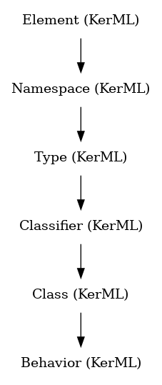 // Class: Behavior
 digraph {
     Behavior [label="Behavior (KerML)" shape=plaintext]
     Class -> Behavior
     Class [label="Class (KerML)" shape=plaintext]
     Classifier -> Class
     Classifier [label="Classifier (KerML)" shape=plaintext]
     Type -> Classifier
     Type [label="Type (KerML)" shape=plaintext]
     Namespace -> Type
     Namespace [label="Namespace (KerML)" shape=plaintext]
     Element -> Namespace
     Element [label="Element (KerML)" shape=plaintext]
 }