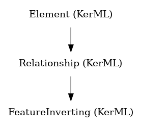 // Class: FeatureInverting
 digraph {
     FeatureInverting [label="FeatureInverting (KerML)" shape=plaintext]
     Relationship -> FeatureInverting
     Relationship [label="Relationship (KerML)" shape=plaintext]
     Element -> Relationship
     Element [label="Element (KerML)" shape=plaintext]
 }