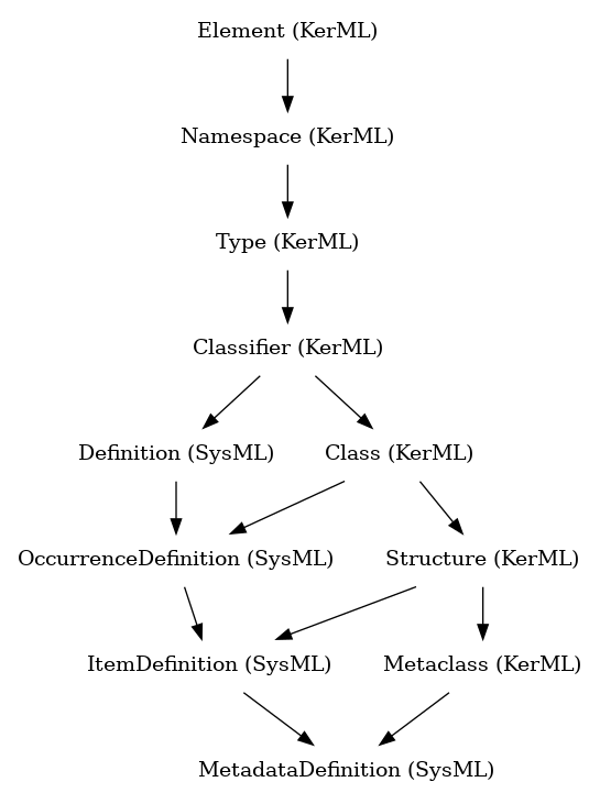 // Class: MetadataDefinition
 digraph {
     MetadataDefinition [label="MetadataDefinition (SysML)" shape=plaintext]
     ItemDefinition -> MetadataDefinition
     Metaclass -> MetadataDefinition
     ItemDefinition [label="ItemDefinition (SysML)" shape=plaintext]
     OccurrenceDefinition -> ItemDefinition
     Structure -> ItemDefinition
     Metaclass [label="Metaclass (KerML)" shape=plaintext]
     Structure -> Metaclass
     OccurrenceDefinition [label="OccurrenceDefinition (SysML)" shape=plaintext]
     Definition -> OccurrenceDefinition
     Class -> OccurrenceDefinition
     Structure [label="Structure (KerML)" shape=plaintext]
     Class -> Structure
     Definition [label="Definition (SysML)" shape=plaintext]
     Classifier -> Definition
     Class [label="Class (KerML)" shape=plaintext]
     Classifier -> Class
     Classifier [label="Classifier (KerML)" shape=plaintext]
     Type -> Classifier
     Type [label="Type (KerML)" shape=plaintext]
     Namespace -> Type
     Namespace [label="Namespace (KerML)" shape=plaintext]
     Element -> Namespace
     Element [label="Element (KerML)" shape=plaintext]
 }
