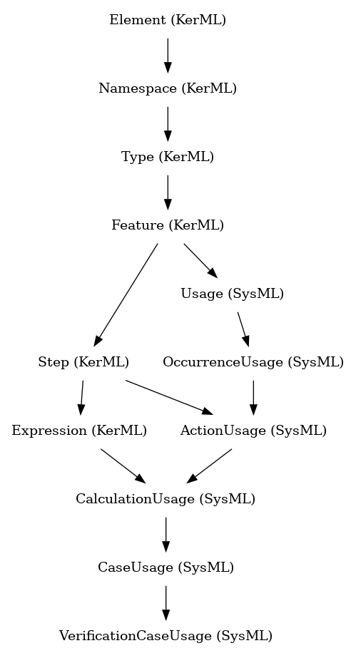// Class: VerificationCaseUsage
 digraph {
     VerificationCaseUsage [label="VerificationCaseUsage (SysML)" shape=plaintext]
     CaseUsage -> VerificationCaseUsage
     CaseUsage [label="CaseUsage (SysML)" shape=plaintext]
     CalculationUsage -> CaseUsage
     CalculationUsage [label="CalculationUsage (SysML)" shape=plaintext]
     ActionUsage -> CalculationUsage
     Expression -> CalculationUsage
     ActionUsage [label="ActionUsage (SysML)" shape=plaintext]
     OccurrenceUsage -> ActionUsage
     Step -> ActionUsage
     Expression [label="Expression (KerML)" shape=plaintext]
     Step -> Expression
     OccurrenceUsage [label="OccurrenceUsage (SysML)" shape=plaintext]
     Usage -> OccurrenceUsage
     Step [label="Step (KerML)" shape=plaintext]
     Feature -> Step
     Usage [label="Usage (SysML)" shape=plaintext]
     Feature -> Usage
     Feature [label="Feature (KerML)" shape=plaintext]
     Type -> Feature
     Type [label="Type (KerML)" shape=plaintext]
     Namespace -> Type
     Namespace [label="Namespace (KerML)" shape=plaintext]
     Element -> Namespace
     Element [label="Element (KerML)" shape=plaintext]
 }