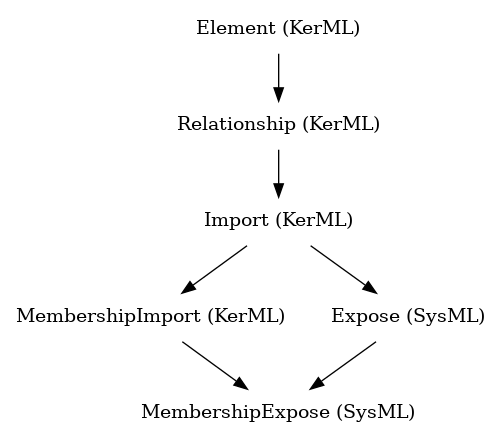 // Class: MembershipExpose
 digraph {
     MembershipExpose [label="MembershipExpose (SysML)" shape=plaintext]
     MembershipImport -> MembershipExpose
     Expose -> MembershipExpose
     MembershipImport [label="MembershipImport (KerML)" shape=plaintext]
     Import -> MembershipImport
     Expose [label="Expose (SysML)" shape=plaintext]
     Import -> Expose
     Import [label="Import (KerML)" shape=plaintext]
     Relationship -> Import
     Relationship [label="Relationship (KerML)" shape=plaintext]
     Element -> Relationship
     Element [label="Element (KerML)" shape=plaintext]
 }