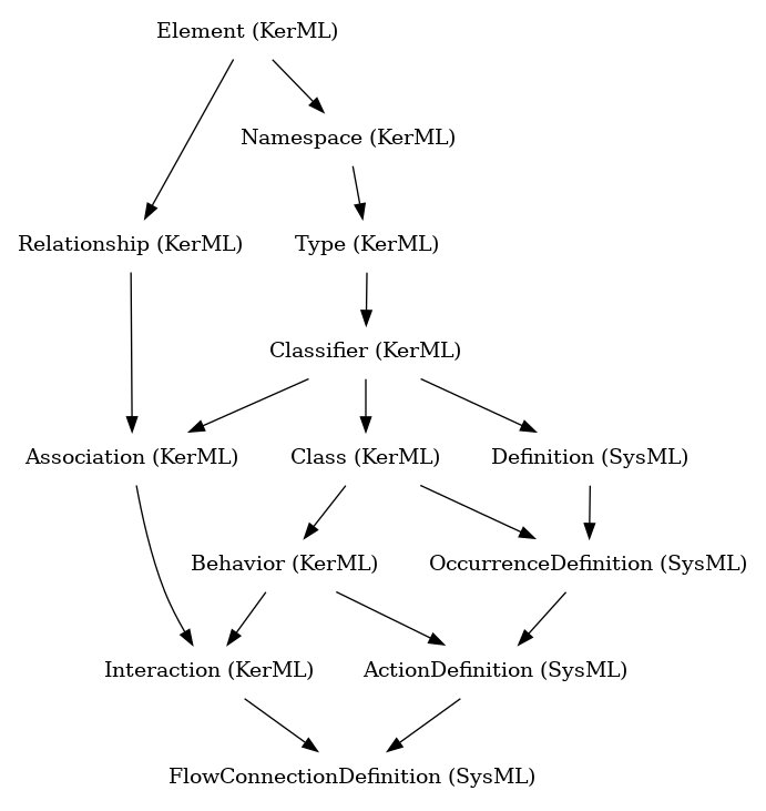 // Class: FlowConnectionDefinition
 digraph {
     FlowConnectionDefinition [label="FlowConnectionDefinition (SysML)" shape=plaintext]
     ActionDefinition -> FlowConnectionDefinition
     Interaction -> FlowConnectionDefinition
     ActionDefinition [label="ActionDefinition (SysML)" shape=plaintext]
     OccurrenceDefinition -> ActionDefinition
     Behavior -> ActionDefinition
     Interaction [label="Interaction (KerML)" shape=plaintext]
     Association -> Interaction
     Behavior -> Interaction
     OccurrenceDefinition [label="OccurrenceDefinition (SysML)" shape=plaintext]
     Definition -> OccurrenceDefinition
     Class -> OccurrenceDefinition
     Behavior [label="Behavior (KerML)" shape=plaintext]
     Class -> Behavior
     Association [label="Association (KerML)" shape=plaintext]
     Classifier -> Association
     Relationship -> Association
     Definition [label="Definition (SysML)" shape=plaintext]
     Classifier -> Definition
     Class [label="Class (KerML)" shape=plaintext]
     Classifier -> Class
     Classifier [label="Classifier (KerML)" shape=plaintext]
     Type -> Classifier
     Relationship [label="Relationship (KerML)" shape=plaintext]
     Element -> Relationship
     Type [label="Type (KerML)" shape=plaintext]
     Namespace -> Type
     Element [label="Element (KerML)" shape=plaintext]
     Namespace [label="Namespace (KerML)" shape=plaintext]
     Element -> Namespace
 }