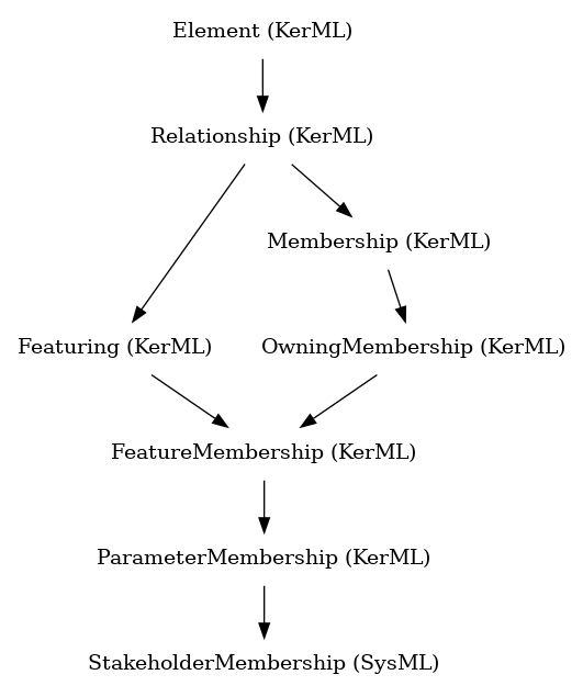 // Class: StakeholderMembership
 digraph {
     StakeholderMembership [label="StakeholderMembership (SysML)" shape=plaintext]
     ParameterMembership -> StakeholderMembership
     ParameterMembership [label="ParameterMembership (KerML)" shape=plaintext]
     FeatureMembership -> ParameterMembership
     FeatureMembership [label="FeatureMembership (KerML)" shape=plaintext]
     OwningMembership -> FeatureMembership
     Featuring -> FeatureMembership
     OwningMembership [label="OwningMembership (KerML)" shape=plaintext]
     Membership -> OwningMembership
     Featuring [label="Featuring (KerML)" shape=plaintext]
     Relationship -> Featuring
     Membership [label="Membership (KerML)" shape=plaintext]
     Relationship -> Membership
     Relationship [label="Relationship (KerML)" shape=plaintext]
     Element -> Relationship
     Element [label="Element (KerML)" shape=plaintext]
 }