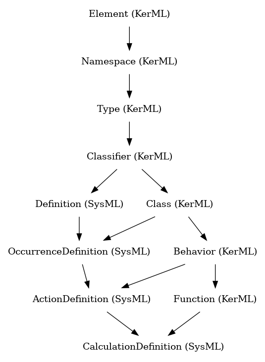 // Class: CalculationDefinition
 digraph {
     CalculationDefinition [label="CalculationDefinition (SysML)" shape=plaintext]
     ActionDefinition -> CalculationDefinition
     Function -> CalculationDefinition
     ActionDefinition [label="ActionDefinition (SysML)" shape=plaintext]
     OccurrenceDefinition -> ActionDefinition
     Behavior -> ActionDefinition
     Function [label="Function (KerML)" shape=plaintext]
     Behavior -> Function
     OccurrenceDefinition [label="OccurrenceDefinition (SysML)" shape=plaintext]
     Definition -> OccurrenceDefinition
     Class -> OccurrenceDefinition
     Behavior [label="Behavior (KerML)" shape=plaintext]
     Class -> Behavior
     Definition [label="Definition (SysML)" shape=plaintext]
     Classifier -> Definition
     Class [label="Class (KerML)" shape=plaintext]
     Classifier -> Class
     Classifier [label="Classifier (KerML)" shape=plaintext]
     Type -> Classifier
     Type [label="Type (KerML)" shape=plaintext]
     Namespace -> Type
     Namespace [label="Namespace (KerML)" shape=plaintext]
     Element -> Namespace
     Element [label="Element (KerML)" shape=plaintext]
 }