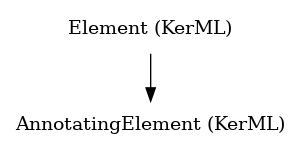 // Class: AnnotatingElement
 digraph {
     AnnotatingElement [label="AnnotatingElement (KerML)" shape=plaintext]
     Element -> AnnotatingElement
     Element [label="Element (KerML)" shape=plaintext]
 }