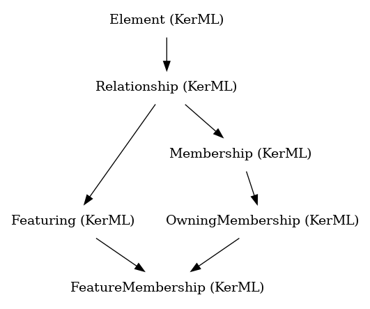 // Class: FeatureMembership
 digraph {
     FeatureMembership [label="FeatureMembership (KerML)" shape=plaintext]
     OwningMembership -> FeatureMembership
     Featuring -> FeatureMembership
     OwningMembership [label="OwningMembership (KerML)" shape=plaintext]
     Membership -> OwningMembership
     Featuring [label="Featuring (KerML)" shape=plaintext]
     Relationship -> Featuring
     Membership [label="Membership (KerML)" shape=plaintext]
     Relationship -> Membership
     Relationship [label="Relationship (KerML)" shape=plaintext]
     Element -> Relationship
     Element [label="Element (KerML)" shape=plaintext]
 }
