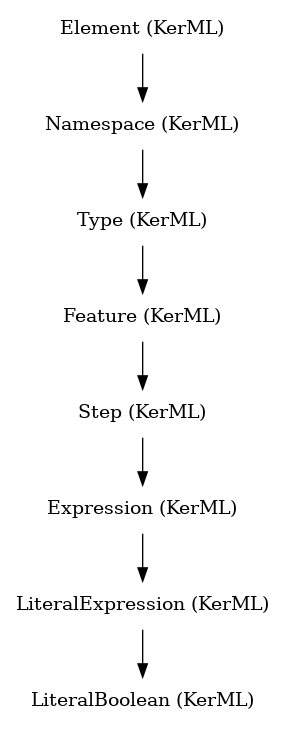 // Class: LiteralBoolean
 digraph {
     LiteralBoolean [label="LiteralBoolean (KerML)" shape=plaintext]
     LiteralExpression -> LiteralBoolean
     LiteralExpression [label="LiteralExpression (KerML)" shape=plaintext]
     Expression -> LiteralExpression
     Expression [label="Expression (KerML)" shape=plaintext]
     Step -> Expression
     Step [label="Step (KerML)" shape=plaintext]
     Feature -> Step
     Feature [label="Feature (KerML)" shape=plaintext]
     Type -> Feature
     Type [label="Type (KerML)" shape=plaintext]
     Namespace -> Type
     Namespace [label="Namespace (KerML)" shape=plaintext]
     Element -> Namespace
     Element [label="Element (KerML)" shape=plaintext]
 }