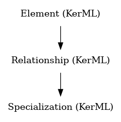 // Class: Specialization
 digraph {
     Specialization [label="Specialization (KerML)" shape=plaintext]
     Relationship -> Specialization
     Relationship [label="Relationship (KerML)" shape=plaintext]
     Element -> Relationship
     Element [label="Element (KerML)" shape=plaintext]
 }
