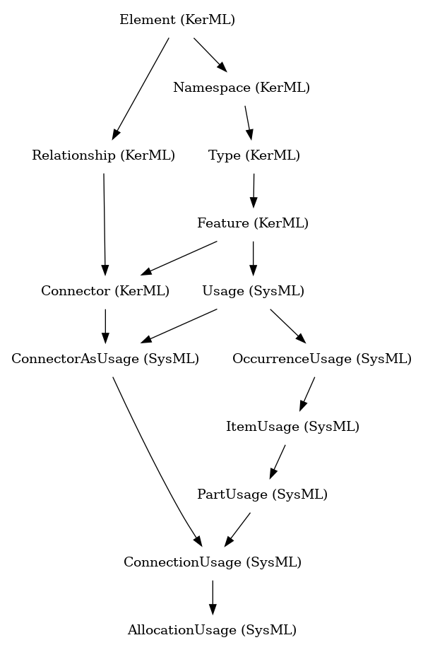 // Class: AllocationUsage
 digraph {
     AllocationUsage [label="AllocationUsage (SysML)" shape=plaintext]
     ConnectionUsage -> AllocationUsage
     ConnectionUsage [label="ConnectionUsage (SysML)" shape=plaintext]
     ConnectorAsUsage -> ConnectionUsage
     PartUsage -> ConnectionUsage
     ConnectorAsUsage [label="ConnectorAsUsage (SysML)" shape=plaintext]
     Usage -> ConnectorAsUsage
     Connector -> ConnectorAsUsage
     PartUsage [label="PartUsage (SysML)" shape=plaintext]
     ItemUsage -> PartUsage
     Usage [label="Usage (SysML)" shape=plaintext]
     Feature -> Usage
     Connector [label="Connector (KerML)" shape=plaintext]
     Feature -> Connector
     Relationship -> Connector
     ItemUsage [label="ItemUsage (SysML)" shape=plaintext]
     OccurrenceUsage -> ItemUsage
     Feature [label="Feature (KerML)" shape=plaintext]
     Type -> Feature
     Relationship [label="Relationship (KerML)" shape=plaintext]
     Element -> Relationship
     OccurrenceUsage [label="OccurrenceUsage (SysML)" shape=plaintext]
     Usage -> OccurrenceUsage
     Type [label="Type (KerML)" shape=plaintext]
     Namespace -> Type
     Element [label="Element (KerML)" shape=plaintext]
     Namespace [label="Namespace (KerML)" shape=plaintext]
     Element -> Namespace
 }