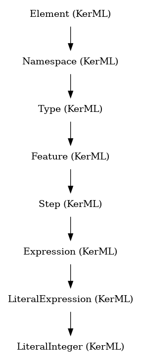 // Class: LiteralInteger
 digraph {
     LiteralInteger [label="LiteralInteger (KerML)" shape=plaintext]
     LiteralExpression -> LiteralInteger
     LiteralExpression [label="LiteralExpression (KerML)" shape=plaintext]
     Expression -> LiteralExpression
     Expression [label="Expression (KerML)" shape=plaintext]
     Step -> Expression
     Step [label="Step (KerML)" shape=plaintext]
     Feature -> Step
     Feature [label="Feature (KerML)" shape=plaintext]
     Type -> Feature
     Type [label="Type (KerML)" shape=plaintext]
     Namespace -> Type
     Namespace [label="Namespace (KerML)" shape=plaintext]
     Element -> Namespace
     Element [label="Element (KerML)" shape=plaintext]
 }