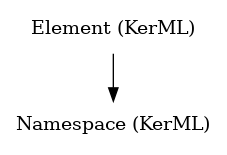 // Class: Namespace
 digraph {
     Namespace [label="Namespace (KerML)" shape=plaintext]
     Element -> Namespace
     Element [label="Element (KerML)" shape=plaintext]
 }