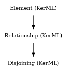 // Class: Disjoining
 digraph {
     Disjoining [label="Disjoining (KerML)" shape=plaintext]
     Relationship -> Disjoining
     Relationship [label="Relationship (KerML)" shape=plaintext]
     Element -> Relationship
     Element [label="Element (KerML)" shape=plaintext]
 }