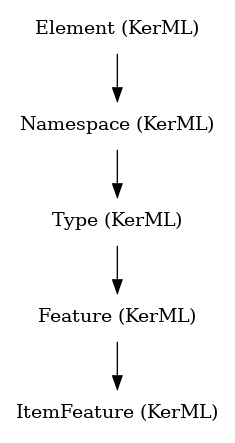 // Class: ItemFeature
 digraph {
     ItemFeature [label="ItemFeature (KerML)" shape=plaintext]
     Feature -> ItemFeature
     Feature [label="Feature (KerML)" shape=plaintext]
     Type -> Feature
     Type [label="Type (KerML)" shape=plaintext]
     Namespace -> Type
     Namespace [label="Namespace (KerML)" shape=plaintext]
     Element -> Namespace
     Element [label="Element (KerML)" shape=plaintext]
 }