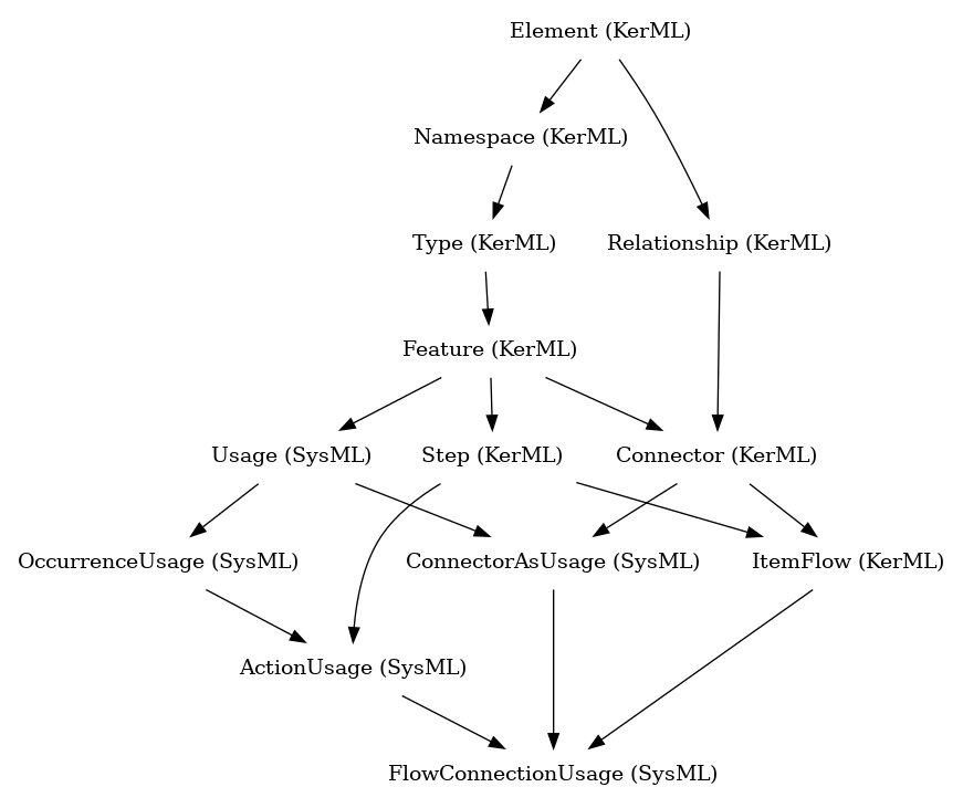 // Class: FlowConnectionUsage
 digraph {
     FlowConnectionUsage [label="FlowConnectionUsage (SysML)" shape=plaintext]
     ConnectorAsUsage -> FlowConnectionUsage
     ActionUsage -> FlowConnectionUsage
     ItemFlow -> FlowConnectionUsage
     ConnectorAsUsage [label="ConnectorAsUsage (SysML)" shape=plaintext]
     Usage -> ConnectorAsUsage
     Connector -> ConnectorAsUsage
     ActionUsage [label="ActionUsage (SysML)" shape=plaintext]
     OccurrenceUsage -> ActionUsage
     Step -> ActionUsage
     ItemFlow [label="ItemFlow (KerML)" shape=plaintext]
     Connector -> ItemFlow
     Step -> ItemFlow
     Usage [label="Usage (SysML)" shape=plaintext]
     Feature -> Usage
     Connector [label="Connector (KerML)" shape=plaintext]
     Feature -> Connector
     Relationship -> Connector
     OccurrenceUsage [label="OccurrenceUsage (SysML)" shape=plaintext]
     Usage -> OccurrenceUsage
     Step [label="Step (KerML)" shape=plaintext]
     Feature -> Step
     Feature [label="Feature (KerML)" shape=plaintext]
     Type -> Feature
     Relationship [label="Relationship (KerML)" shape=plaintext]
     Element -> Relationship
     Type [label="Type (KerML)" shape=plaintext]
     Namespace -> Type
     Element [label="Element (KerML)" shape=plaintext]
     Namespace [label="Namespace (KerML)" shape=plaintext]
     Element -> Namespace
 }