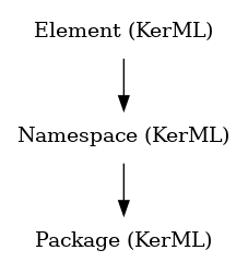 // Class: Package
 digraph {
     Package [label="Package (KerML)" shape=plaintext]
     Namespace -> Package
     Namespace [label="Namespace (KerML)" shape=plaintext]
     Element -> Namespace
     Element [label="Element (KerML)" shape=plaintext]
 }