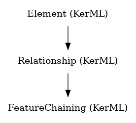 // Class: FeatureChaining
 digraph {
     FeatureChaining [label="FeatureChaining (KerML)" shape=plaintext]
     Relationship -> FeatureChaining
     Relationship [label="Relationship (KerML)" shape=plaintext]
     Element -> Relationship
     Element [label="Element (KerML)" shape=plaintext]
 }