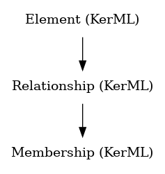 // Class: Membership
 digraph {
     Membership [label="Membership (KerML)" shape=plaintext]
     Relationship -> Membership
     Relationship [label="Relationship (KerML)" shape=plaintext]
     Element -> Relationship
     Element [label="Element (KerML)" shape=plaintext]
 }