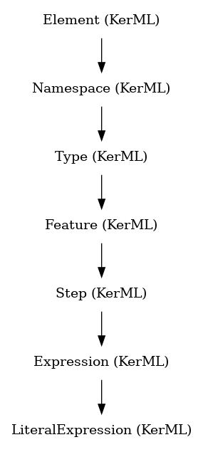 // Class: LiteralExpression
 digraph {
     LiteralExpression [label="LiteralExpression (KerML)" shape=plaintext]
     Expression -> LiteralExpression
     Expression [label="Expression (KerML)" shape=plaintext]
     Step -> Expression
     Step [label="Step (KerML)" shape=plaintext]
     Feature -> Step
     Feature [label="Feature (KerML)" shape=plaintext]
     Type -> Feature
     Type [label="Type (KerML)" shape=plaintext]
     Namespace -> Type
     Namespace [label="Namespace (KerML)" shape=plaintext]
     Element -> Namespace
     Element [label="Element (KerML)" shape=plaintext]
 }